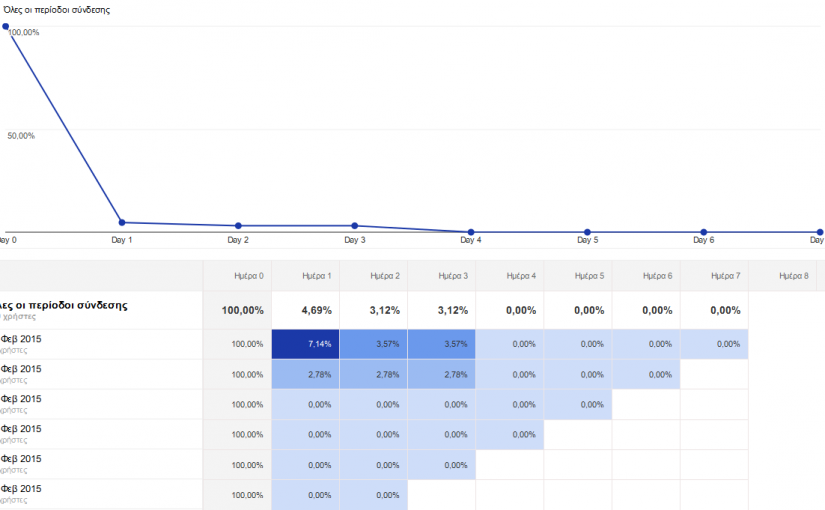 Ανάλυση κοόρτης - Google Analytics