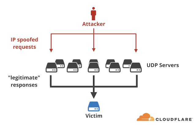 protect zimbra from memcached attack